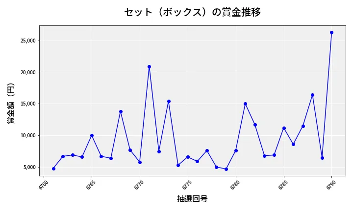 第6791回 ナンバーズ3 賞金推移