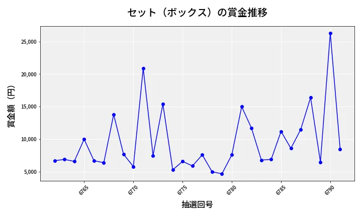 第6792回 ナンバーズ3 賞金推移