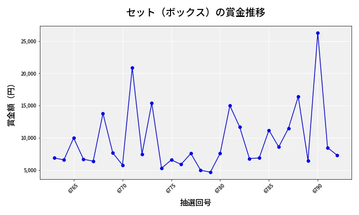 第6793回 ナンバーズ3 賞金推移