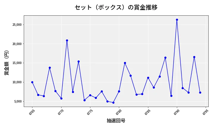第6795回 ナンバーズ3 賞金推移