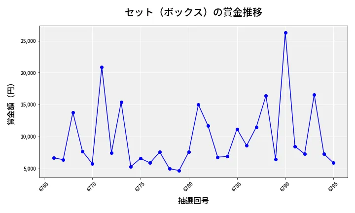 第6796回 ナンバーズ3 賞金推移