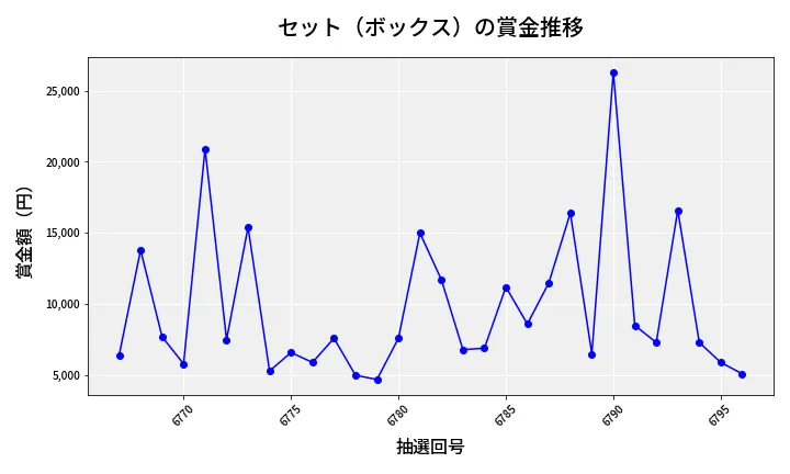第6797回 ナンバーズ3 賞金推移