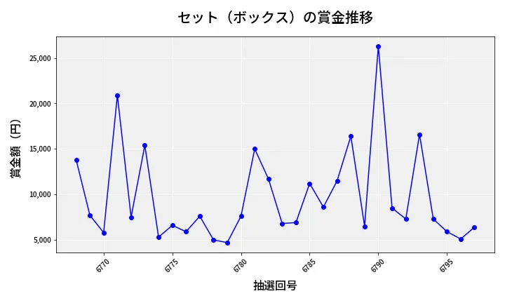 第6798回 ナンバーズ3 賞金推移