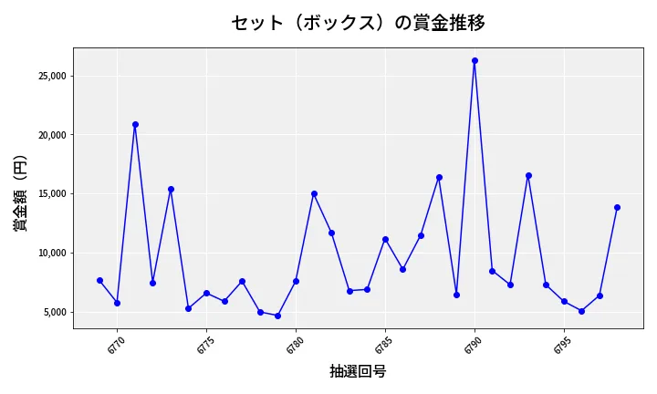 第6799回 ナンバーズ3 賞金推移