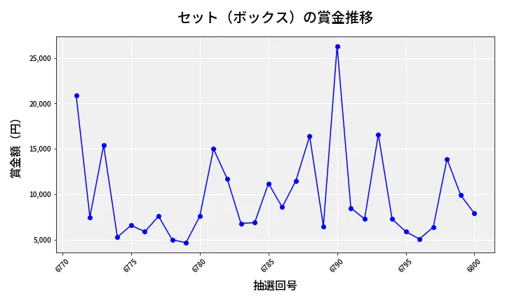 第6801回 ナンバーズ3 賞金推移