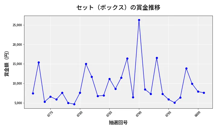第6802回 ナンバーズ3 賞金推移