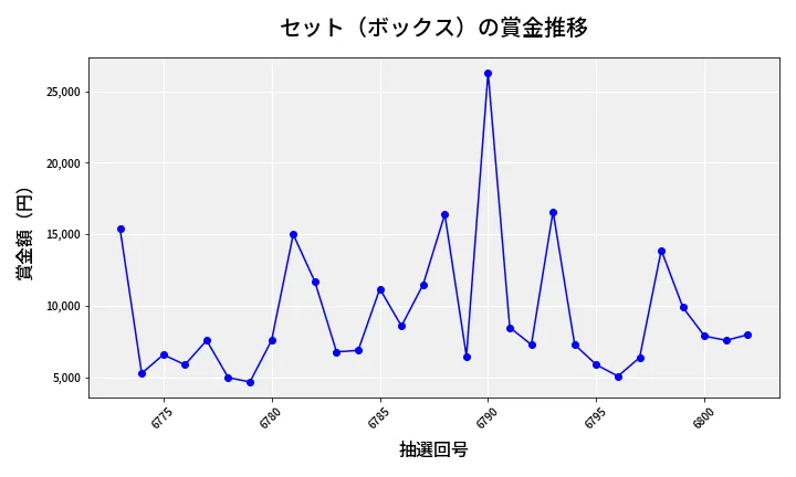第6803回 ナンバーズ3 賞金推移