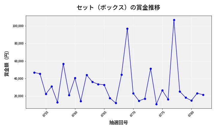 第6783回 ナンバーズ4 セット（ボックス）賞金推移