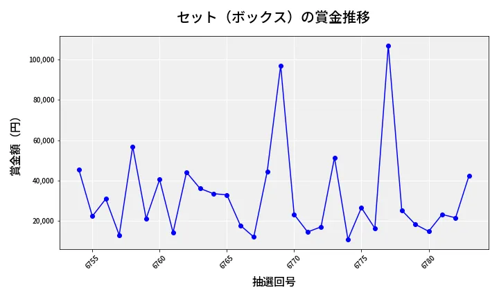 第6784回 ナンバーズ4 セット（ボックス）賞金推移