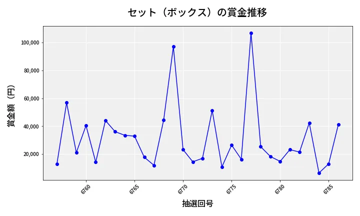第6787回 ナンバーズ4 セット（ボックス）賞金推移