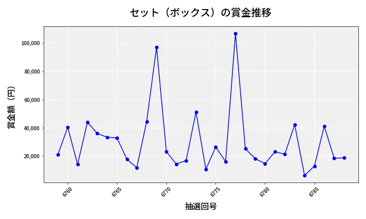第6789回 ナンバーズ4 セット（ボックス）賞金推移