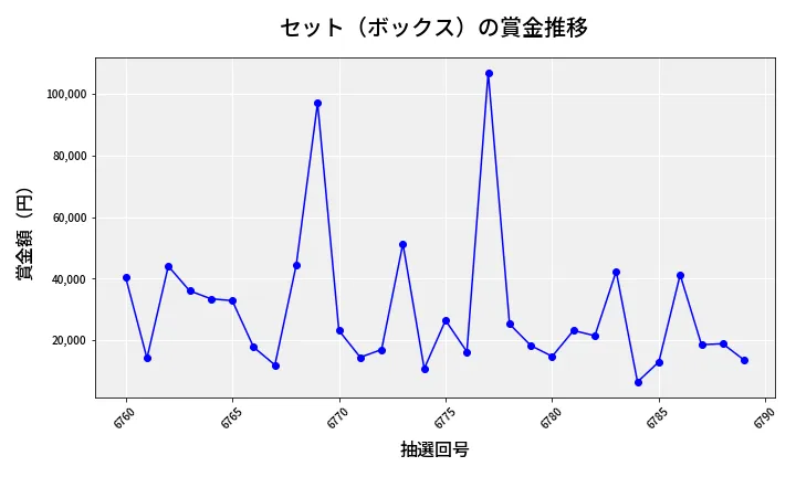 第6790回 ナンバーズ4 セット（ボックス）賞金推移