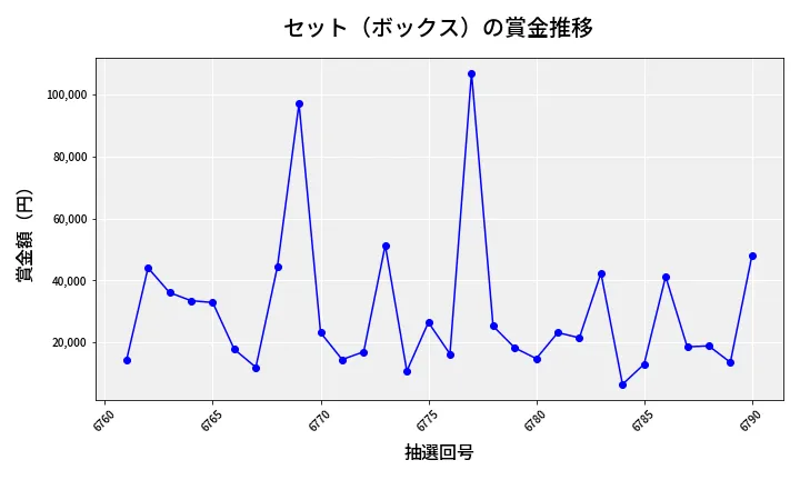 第6791回 ナンバーズ4 セット（ボックス）賞金推移