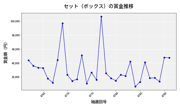 第6792回 ナンバーズ4 セット（ボックス）賞金推移