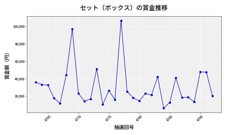 第6793回 ナンバーズ4 セット（ボックス）賞金推移
