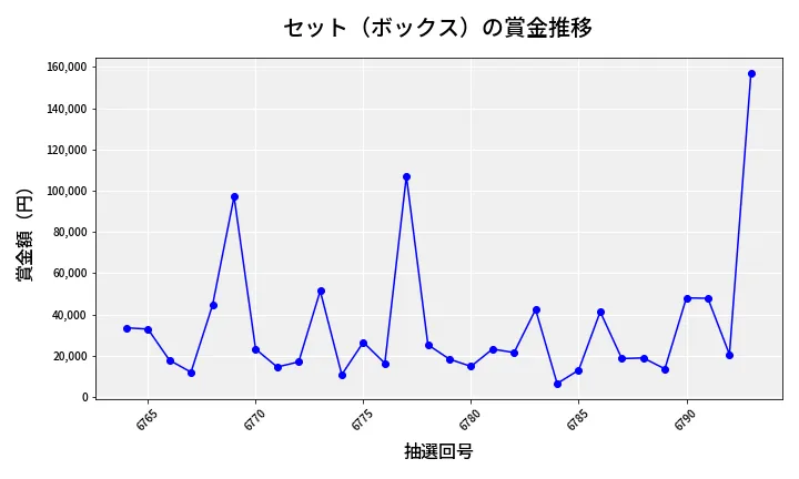 第6794回 ナンバーズ4 セット（ボックス）賞金推移