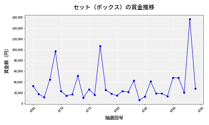 第6795回 ナンバーズ4 セット（ボックス）賞金推移