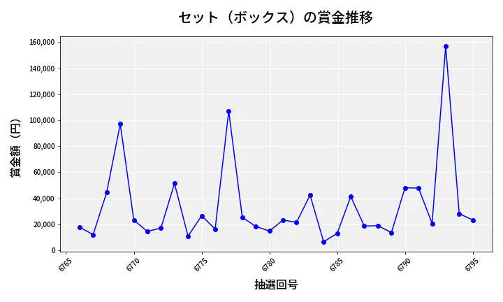第6796回 ナンバーズ4 セット（ボックス）賞金推移