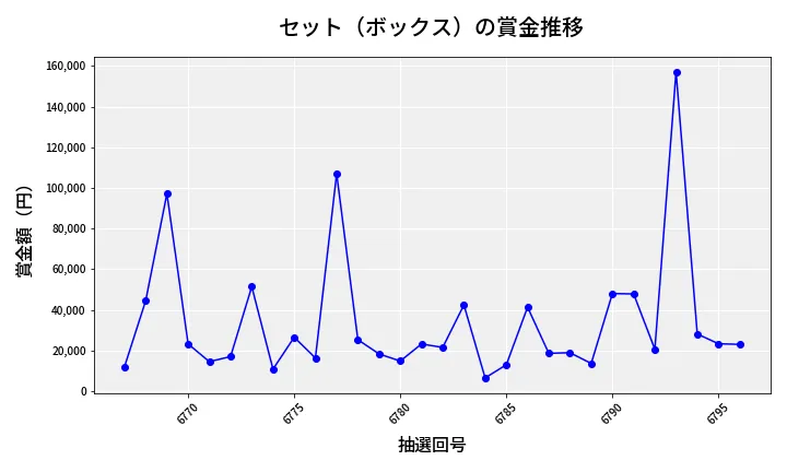 第6797回 ナンバーズ4 セット（ボックス）賞金推移