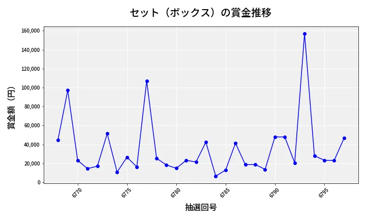 第6798回 ナンバーズ4 セット（ボックス）賞金推移