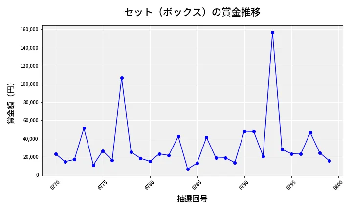 第6800回 ナンバーズ4 セット（ボックス）賞金推移