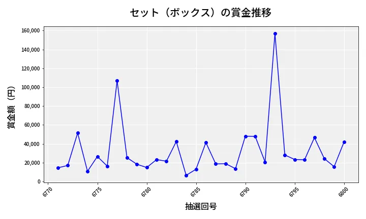 第6801回 ナンバーズ4 セット（ボックス）賞金推移