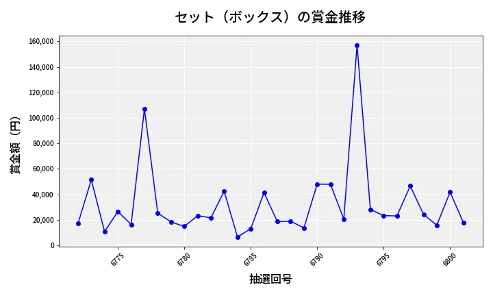 第6802回 ナンバーズ4 セット（ボックス）賞金推移