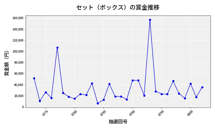 第6803回 ナンバーズ4 セット（ボックス）賞金推移