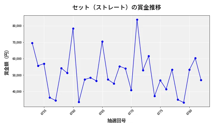 第6783回 ナンバーズ3 賞金推移
