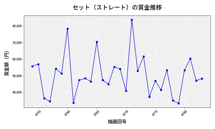第6784回 ナンバーズ3 賞金推移