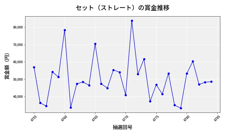第6785回 ナンバーズ3 賞金推移