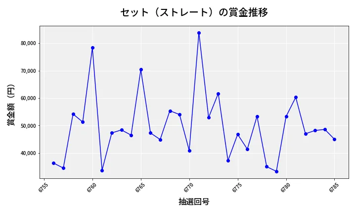 第6786回 ナンバーズ3 賞金推移