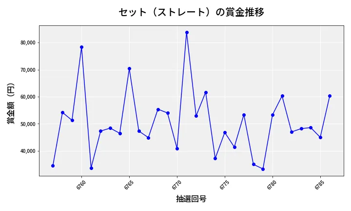 第6787回 ナンバーズ3 賞金推移