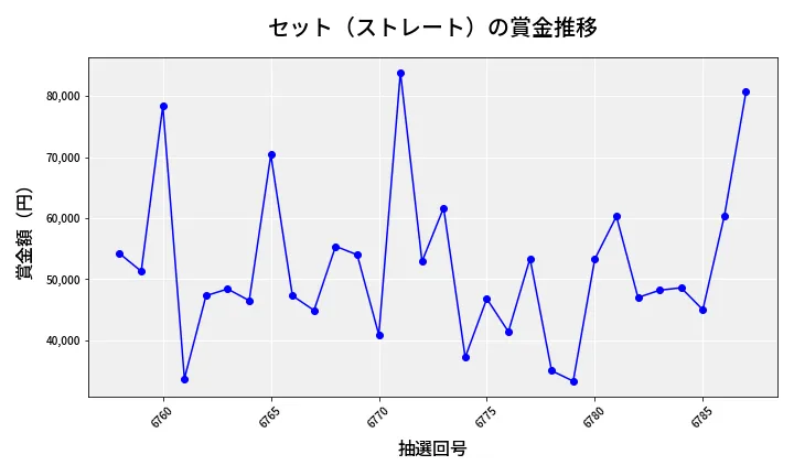 第6788回 ナンバーズ3 賞金推移