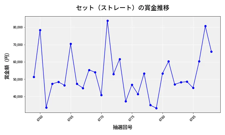 第6789回 ナンバーズ3 賞金推移