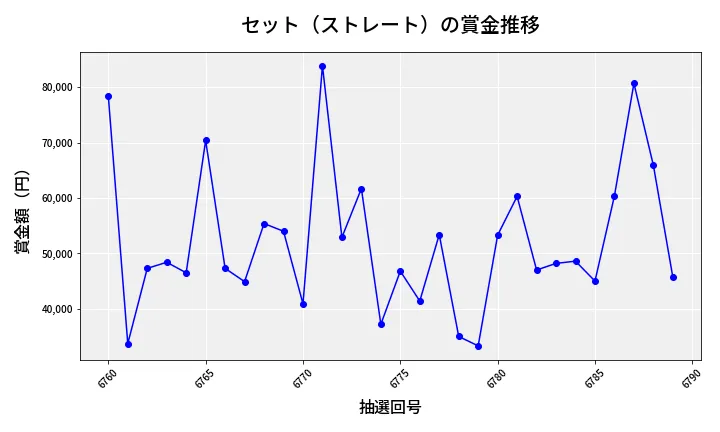 第6790回 ナンバーズ3 賞金推移