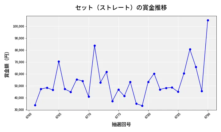 第6791回 ナンバーズ3 賞金推移