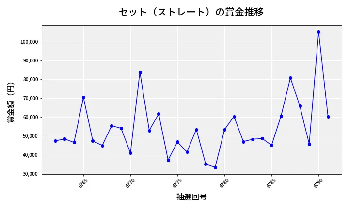 第6792回 ナンバーズ3 賞金推移