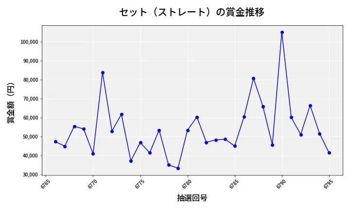 第6796回 ナンバーズ3 賞金推移