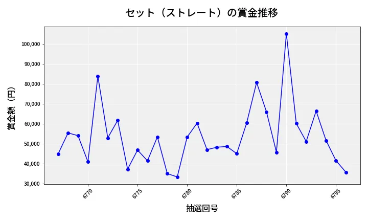 第6797回 ナンバーズ3 賞金推移