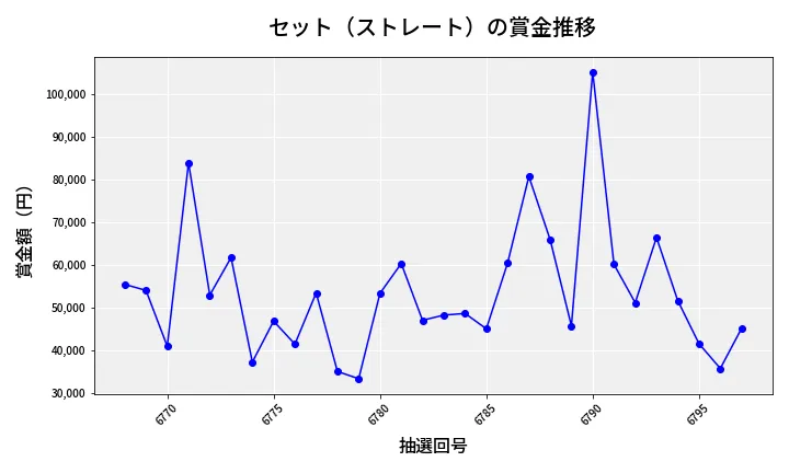 第6798回 ナンバーズ3 賞金推移