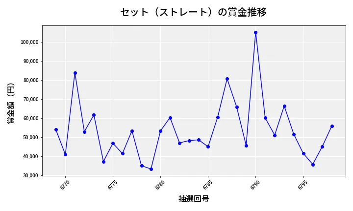 第6799回 ナンバーズ3 賞金推移