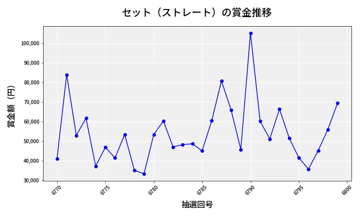第6800回 ナンバーズ3 賞金推移