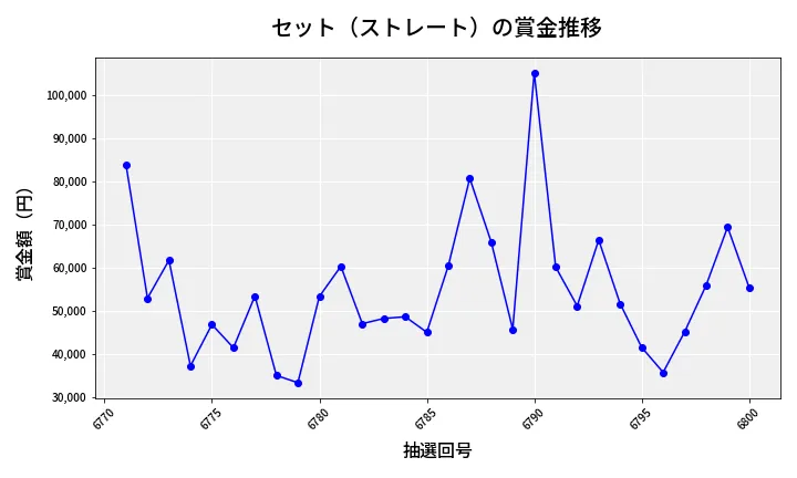 第6801回 ナンバーズ3 賞金推移