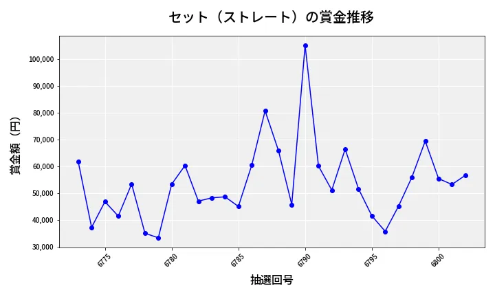 第6803回 ナンバーズ3 賞金推移
