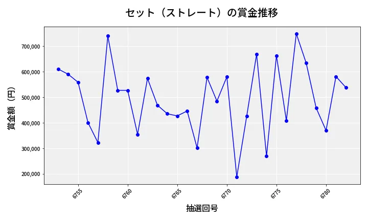 第6783回 ナンバーズ4 セット（ストレート）賞金推移