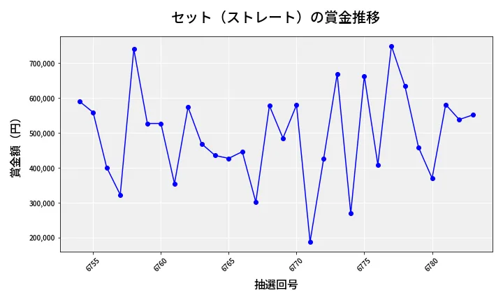 第6784回 ナンバーズ4 セット（ストレート）賞金推移