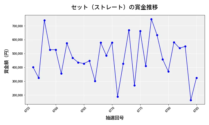 第6786回 ナンバーズ4 セット（ストレート）賞金推移
