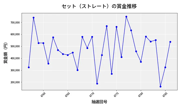 第6787回 ナンバーズ4 セット（ストレート）賞金推移