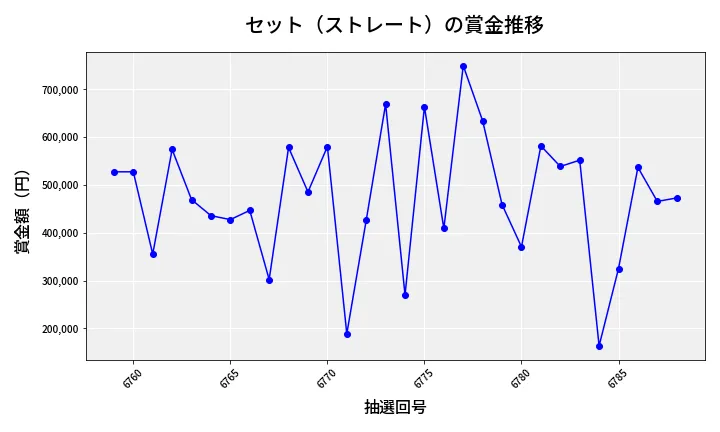 第6789回 ナンバーズ4 セット（ストレート）賞金推移